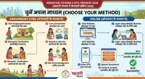 Mahatari Yojana e-KYC Process 2026: Anganwadi या Online कैसे Complete करें?