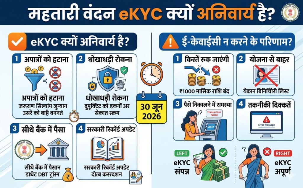 Why eKYC Is Mandatory And What Happens If You Ignore It