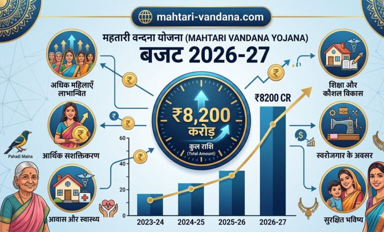 mahtari-vandana-yojana-budget-2026-27-8200-crore