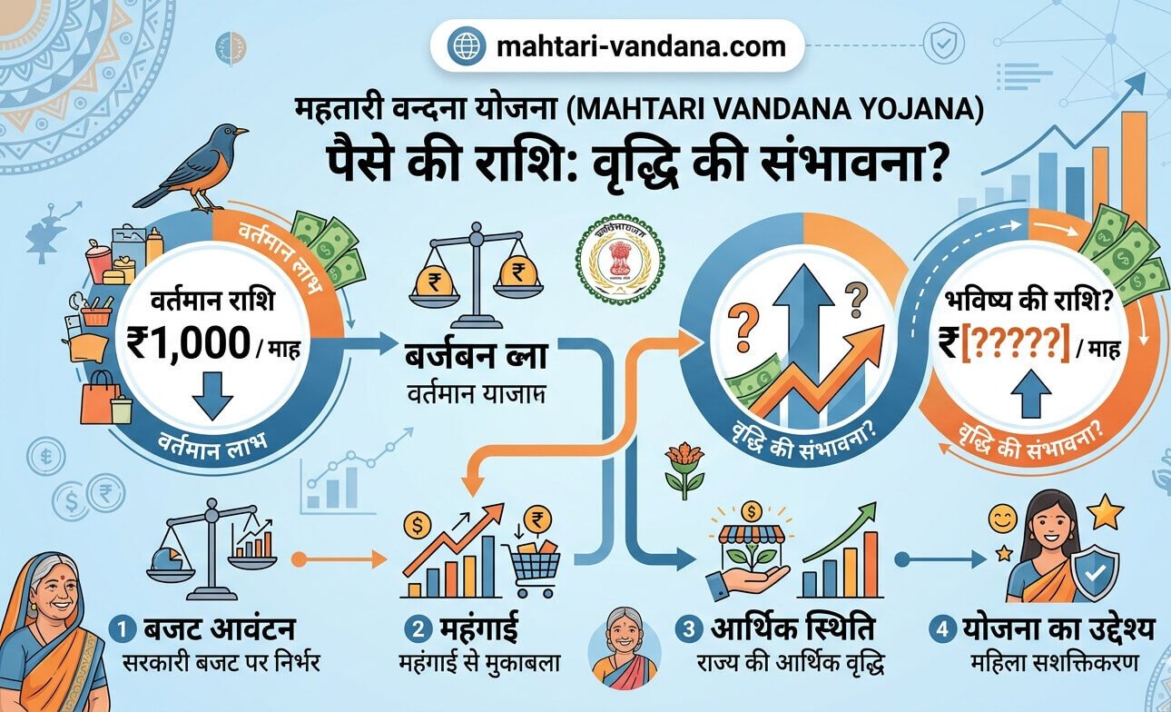 mahtari-vandana-yojana-amount-increase-news
