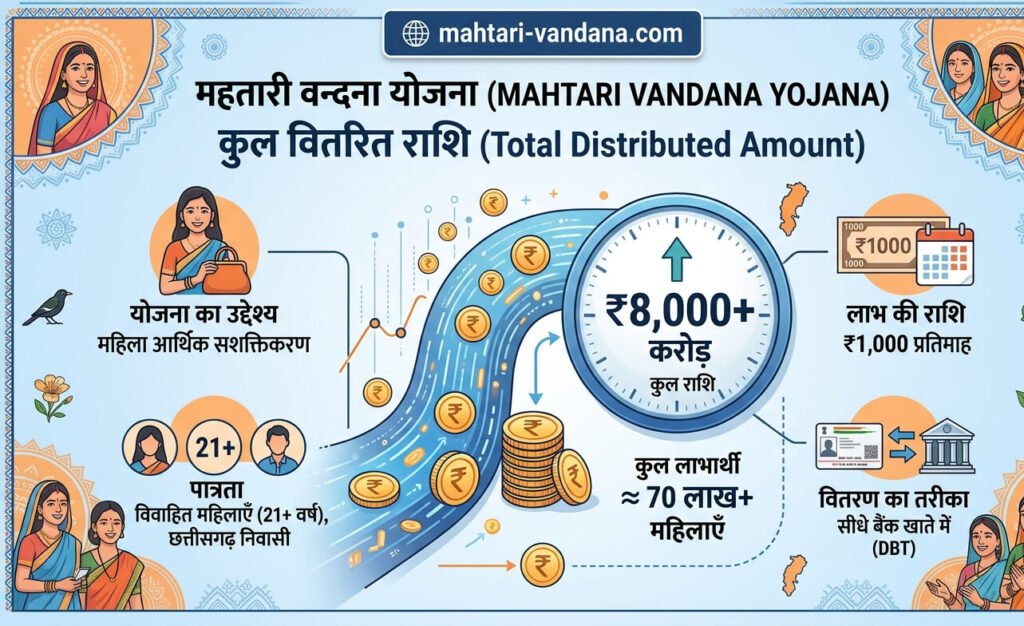 mahtari-vandana-yojana-total-amount-check