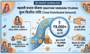 Mahtari Vandana Yojana total amount abhi tak kitna mila