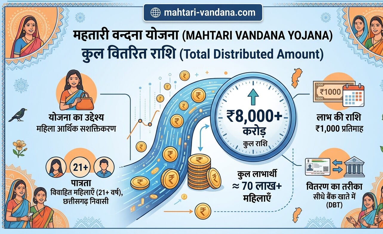 mahtari-vandana-yojana-total-amount-check